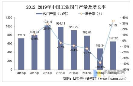 工業閥門發展趨勢分析，中高端閥門市場國產化帶來新的成長機遇 