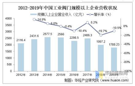 工業閥門發展趨勢分析，中高端閥門市場國產化帶來新的成長機遇 